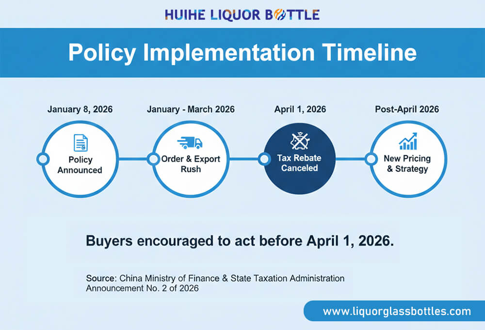 Policy Implementation Timeline