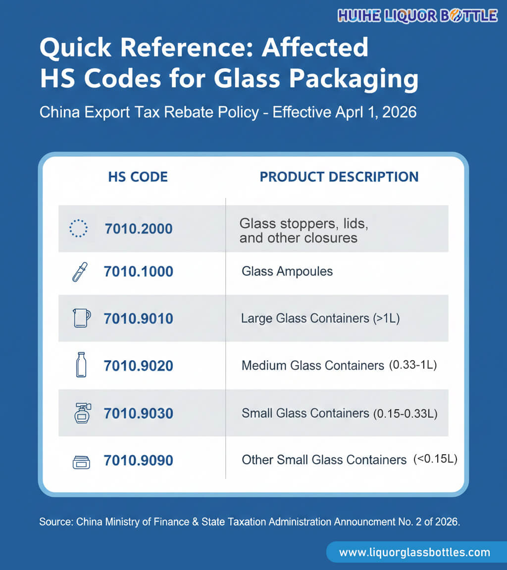 Affected HS Codes for Glass Packaging